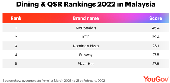 https://d25d2506sfb94s.cloudfront.net/cumulus_uploads/inlineimage/2022-04-12/MY%20QSR%20ranking.PNG