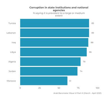 https://www.arabbarometer.org/wp-content/uploads/Q210-1.png