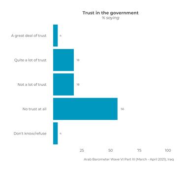 https://www.arabbarometer.org/wp-content/uploads/Iraq_Q201A_1_overall.png