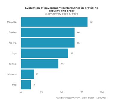 https://www.arabbarometer.org/wp-content/uploads/Q204_11.png