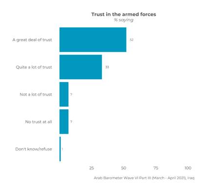 https://www.arabbarometer.org/wp-content/uploads/Iraq_Q201B_6_overall-740x683.png