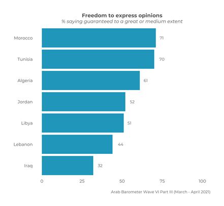 https://www.arabbarometer.org/wp-content/uploads/Q521_1-2.png