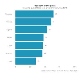 https://www.arabbarometer.org/wp-content/uploads/Q521_2-1.png