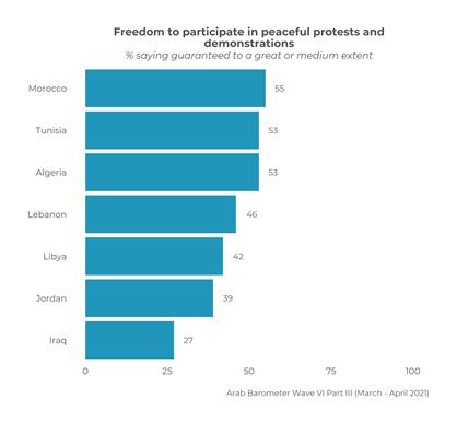 https://www.arabbarometer.org/wp-content/uploads/Q521_4.png