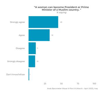 https://www.arabbarometer.org/wp-content/uploads/Iraq_Q601_1_overall-740x683.png