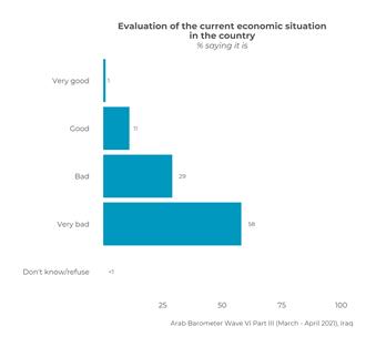 https://www.arabbarometer.org/wp-content/uploads/Iraq_Q101_overall.png