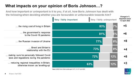 How important or unimportant is it to you, if at all, how Boris Johnson has dealt with the following when deciding whether you are favourable or unfavourable towards him?  