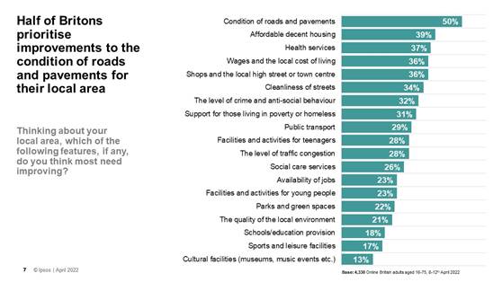 Half of Britons prioritise improvements to the condition of roads and pavements for their local area - Ipsos