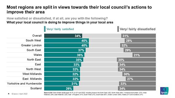 Most regions are split in views towards their local councils actions to improve their area - Ipsos