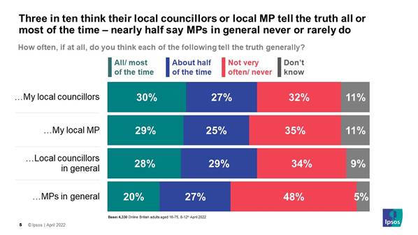 Three in ten think their local councillors or local MP tell the truth all or most of the time  nearly half say MPs in general never or rarely do - Ipsos