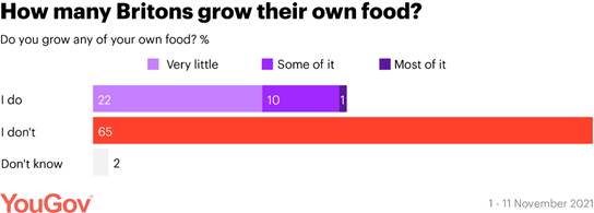 https://d25d2506sfb94s.cloudfront.net/cumulus_uploads/inlineimage/2022-03-22/Britons-grow-their-own-foods.png