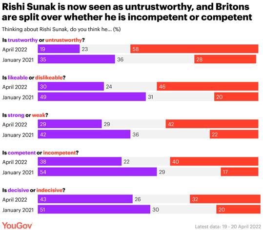 https://d25d2506sfb94s.cloudfront.net/cumulus_uploads/inlineimage/2022-04-21/rishi_sunak_characteristic_2022_yougov.png