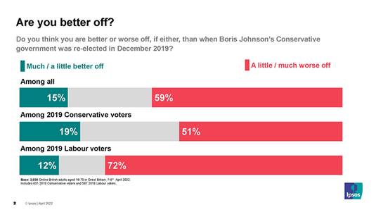 Do you think you are better or worse off, if either, than when Boris Johnson's Conservative government was re-elected in 2019?