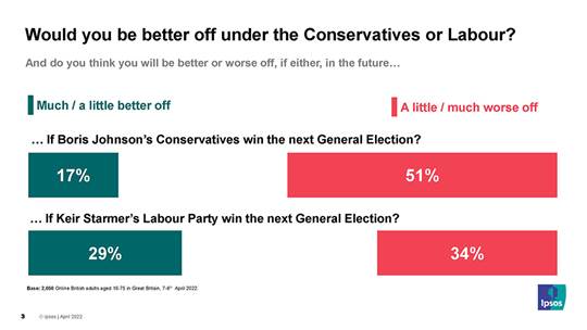 Would you be better off in the future under the Conservatives or Labour?