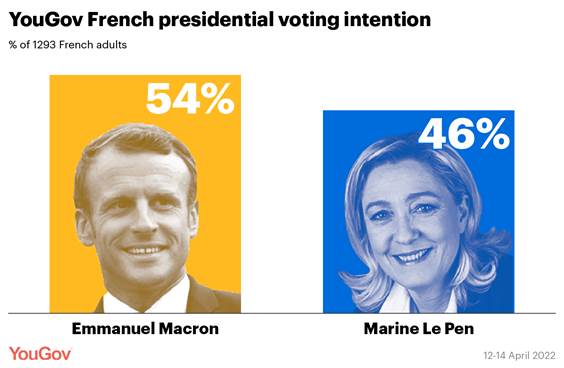 https://d25d2506sfb94s.cloudfront.net/cumulus_uploads/inlineimage/2022-04-15/French%20presidential%20VI%2014%20Apr%202022-01.png