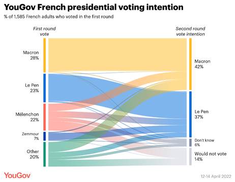 https://d25d2506sfb94s.cloudfront.net/cumulus_uploads/inlineimage/2022-04-15/French%20election%20sankey-01.png