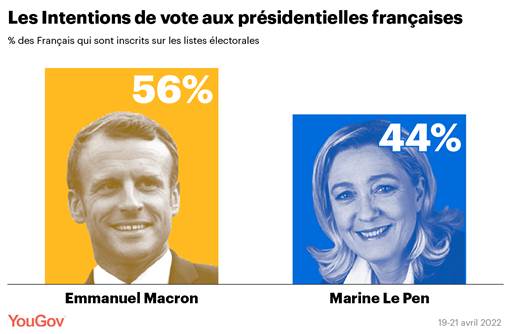 https://docs.cdn.yougov.com/7spyg21rpr/French%20presidential%20VI%2021%20Apr%202022%20FR-01.png