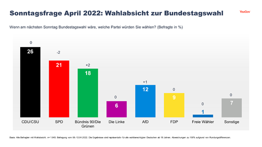 Graphic Voting Intent