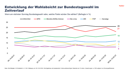 Graph voting intent over time