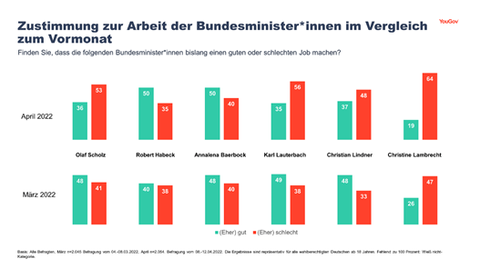 Bundesminister_Vergleich_Sonntagsfrage_April_2022