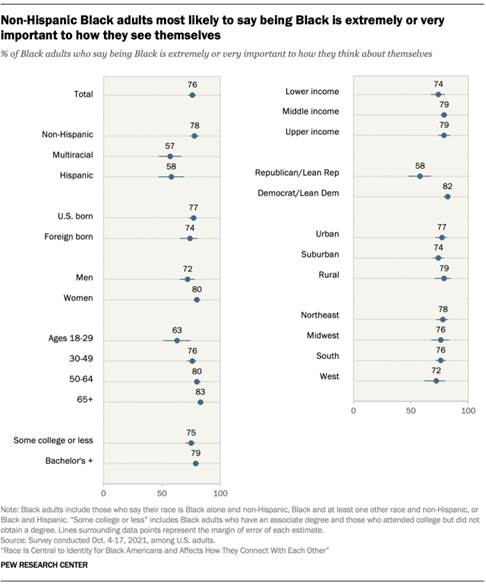 Chart showing non-Hispanic Black adults most likely to say being Black is extremely or very important to how they see themselves  