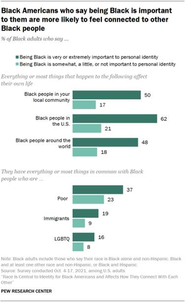 Bar chart showing Black Americans who say being Black is important to them are more likely to feel connected to other Black people