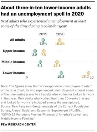 Chart showing about three-in-ten lower-income adults had an unemployment spell in 2020