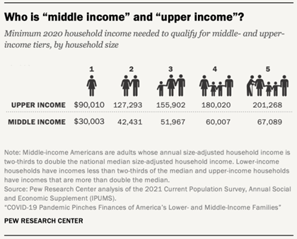 Chart showing who is middle income and upper income?