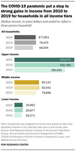 Chart showing the COVID-19 pandemic put a stop to strong gains in income from 2010 to 2019 for households in all income tiers