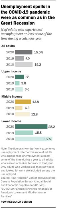 Chart showing unemployment spells in the COVID-19 pandemic were as common as in the Great Recession