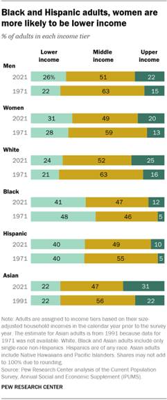 A bar chart showing that Black and Hispanic adults, women are more likely to be lower income