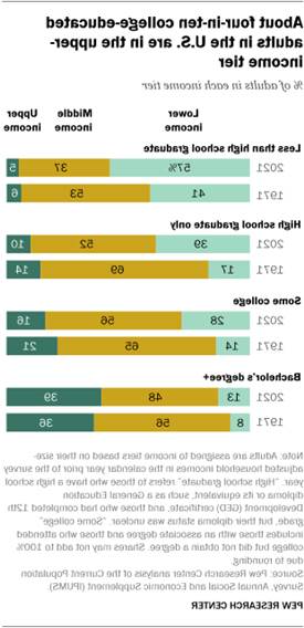 A bar chart showing that about four-in-ten college-educated adults in the U.S. are in the upper-income tier