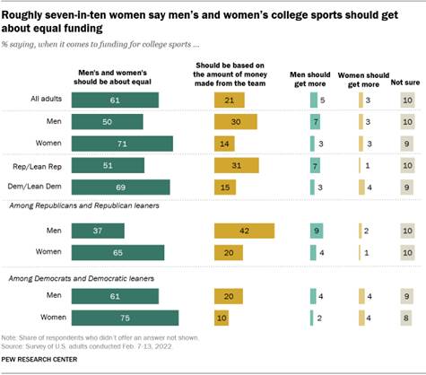 A bar chart showing that roughly seven-in-ten women say mens and womens college sports should get about equal funding