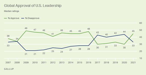 https://content.gallup.com/origin/gallupinc/GallupSpaces/Production/Cms/POLL/6eg-vtdemkacyv_vg91kma.png