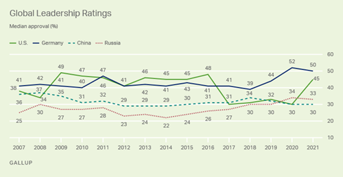 https://content.gallup.com/origin/gallupinc/GallupSpaces/Production/Cms/POLL/qfaligjft02cpiknwjz6lw.png