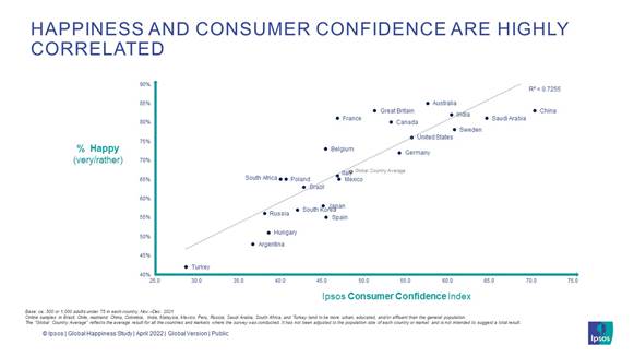 Happiness and consumer confidence are highly correlated - Ipsos Global Happiness Survey - 2022