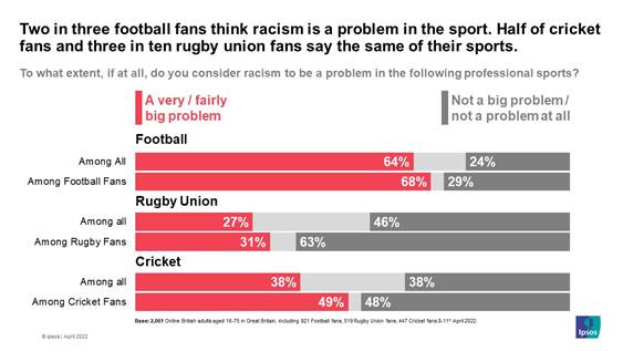 Is there a problem with racism in football, cricket and rugby?