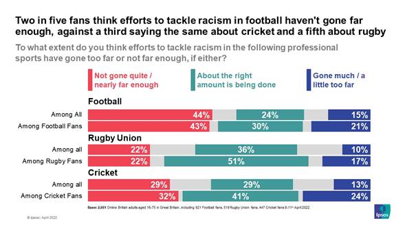 Is enough being done to tackle racism in professional football, cricket and rugby union?