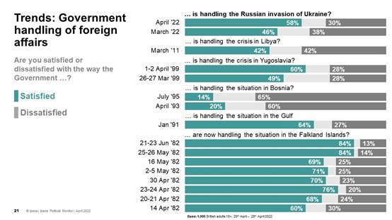 Satisfaction with handling of Ukraine