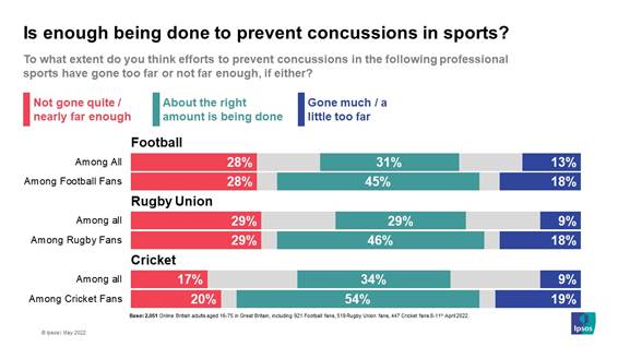 Concussion protocols in sports