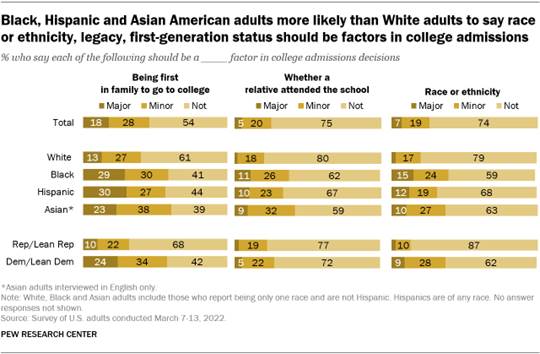 A bar chart showing that Black, Hispanic and Asian American adults are more likely than White adults to say race or ethnicity, legacy, or first-generation status should be factors in college admissions