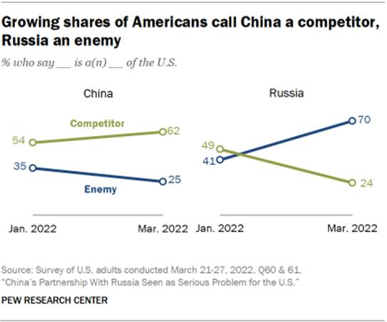 Small multiple line chart showing growing shares of Americans call China a competitor, Russia an enemy between January and March 2020