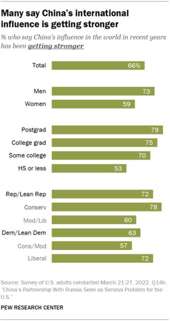 Bar chart showing many say Chinas international influence is getting stronger