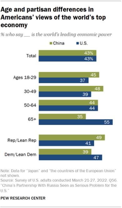 Bar chart showing age and partisan differences in Americans views of the worlds top economy