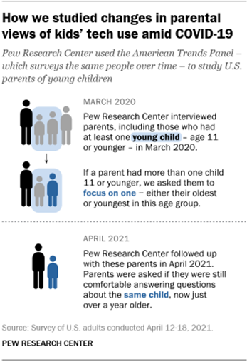 A chart showing how we studied changes in parental views of kids tech use amid COVID-19