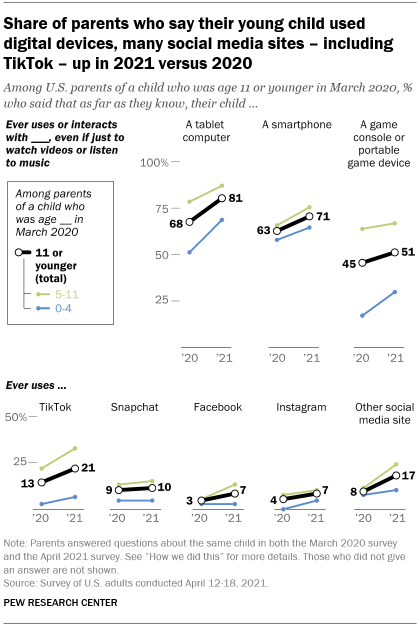 A line graph showing that the share of parents who say their young child used digital devices, many social media sites  including TikTok  was up in 2021 versus 2020