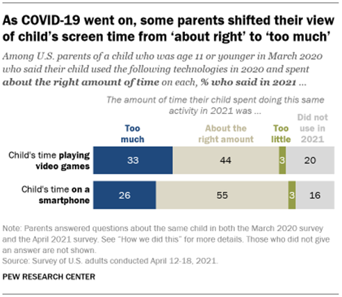 A bar chart showing that as COVID-19 went on, some parents shifted their view of childs screen time from about right to too much