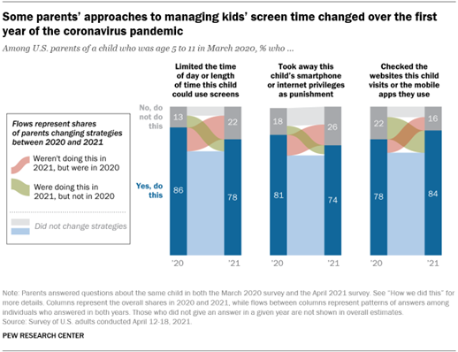 A chart showing that some parents approaches to managing kids screen time changed over the first year of the coronavirus pandemic