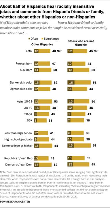 A bar chart showing that about half of Hispanics hear racially insensitive jokes and comments from Hispanic friends or family, whether about other Hispanics or non-Hispanics