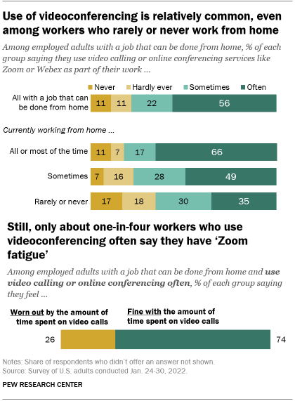 A bar chart showing that the use of videoconferencing is relatively common, even among workers who rarely or never work from home; still, only about one-in-four workers who use videoconferencing often say they have Zoom fatigue